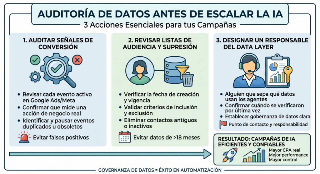 Infografía con tres acciones esenciales de auditoría de datos antes de escalar campañas con IA